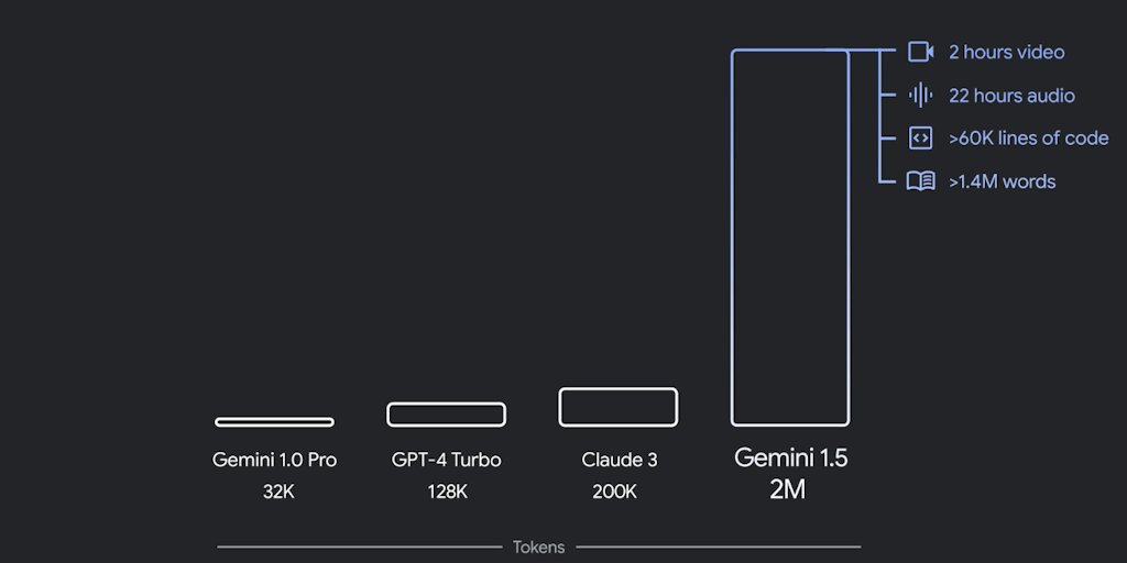 Google Gemini: AI 最大且最先進的模型