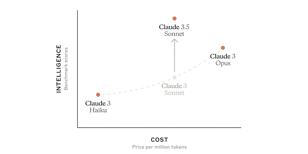 Claude 3.5 Sonnet - Frontier intelligence at 2x the speed